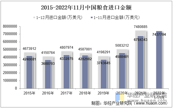 2015-2022年11月中国粮食进口金额
