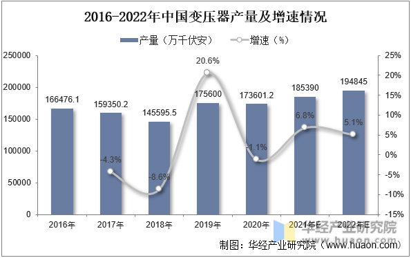 2016-2022年中国变压器产量及增速情况