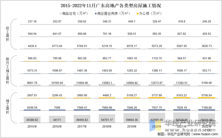 2015-2022年11月广东房地产各类型房屋施工情况