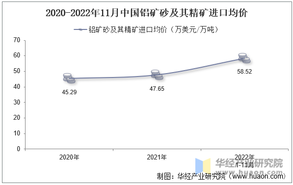 2020-2022年11月中国铝矿砂及其精矿进口均价