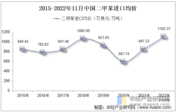2015-2022年11月中国二甲苯进口均价