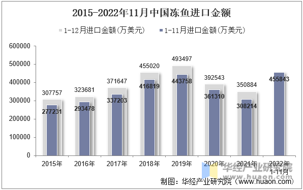 2015-2022年11月中国冻鱼进口金额