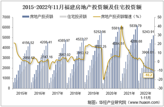 2022年11月福建房地产投资、施工面积及销售情况统计分析