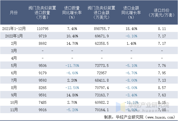 2021-2022年11月中国阀门及类似装置进口情况统计表