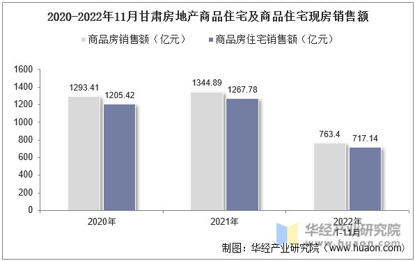 2020-2022年11月甘肃房地产商品住宅及商品住宅现房销售额