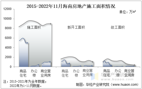 2015-2022年11月海南房地产施工面积情况