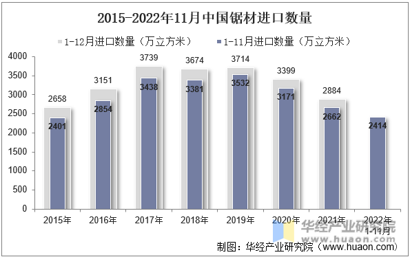 2015-2022年11月中国锯材进口数量