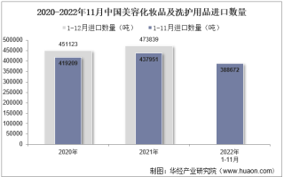 2022年11月中国美容化妆品及洗护用品进口数量、进口金额及进口均价统计分析