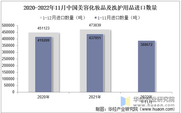 2020-2022年11月中国美容化妆品及洗护用品进口数量