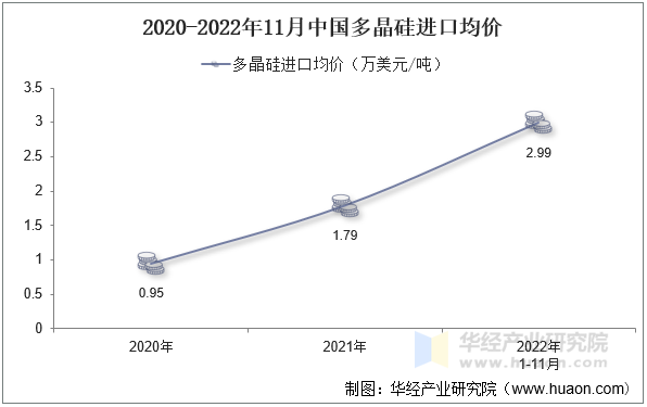 2020-2022年11月中国多晶硅进口均价