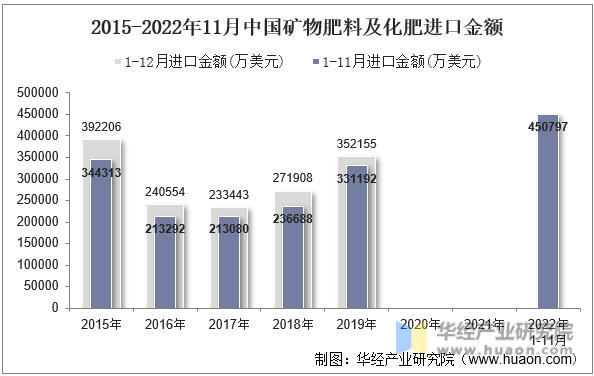 2015-2022年11月中国矿物肥料及化肥进口金额