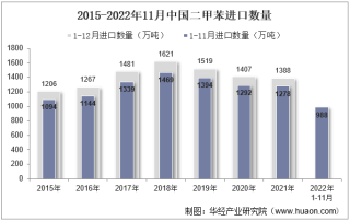 2022年11月中国二甲苯进口数量、进口金额及进口均价统计分析