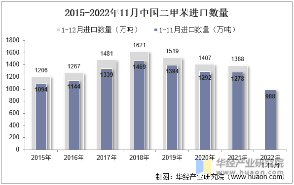2015-2022年11月中国二甲苯进口数量