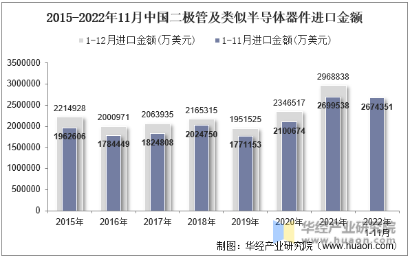 2015-2022年11月中国二极管及类似半导体器件进口金额