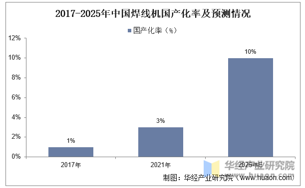 2017-2025年中国焊线机国产化率及预测情况