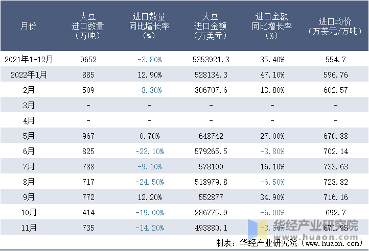 2021-2022年11月中国大豆进口情况统计表