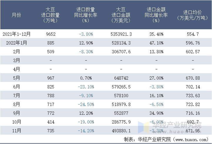 2021-2022年11月中国大豆进口情况统计表