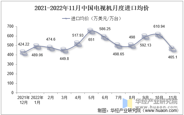 2021-2022年11月中国电视机月度进口均价