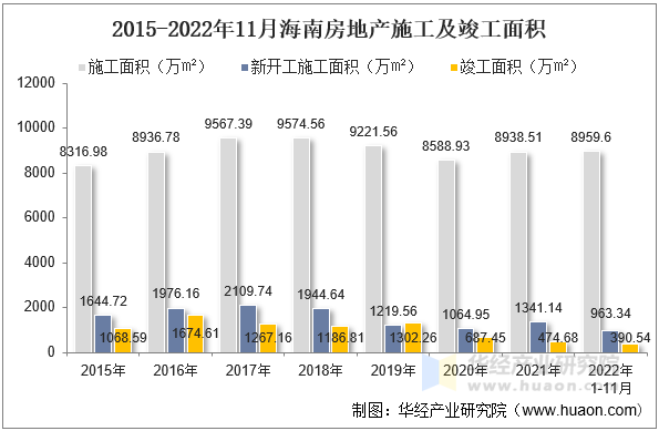 2015-2022年11月海南房地产施工及竣工面积