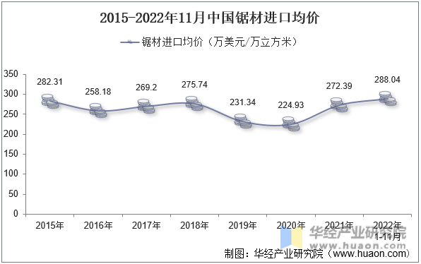 2015-2022年11月中国锯材进口均价