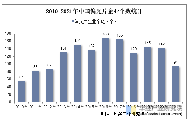 2010-2021年中国偏光片企业个数统计