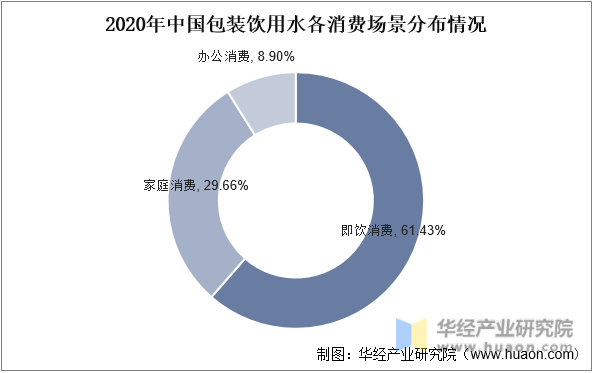 2020年中国包装饮用水各消费场景分布情况