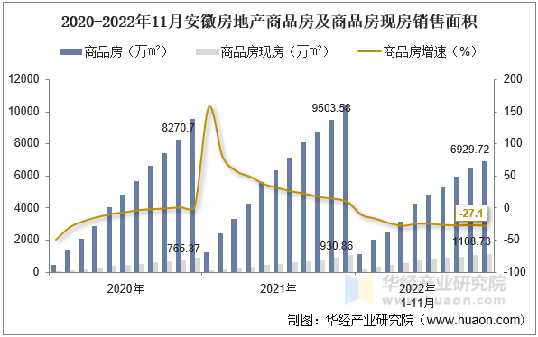 2020-2022年11月安徽房地产商品房及商品房现房销售面积