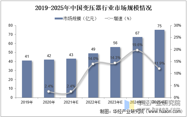 2019-2025年中国变压器行业市场规模情况