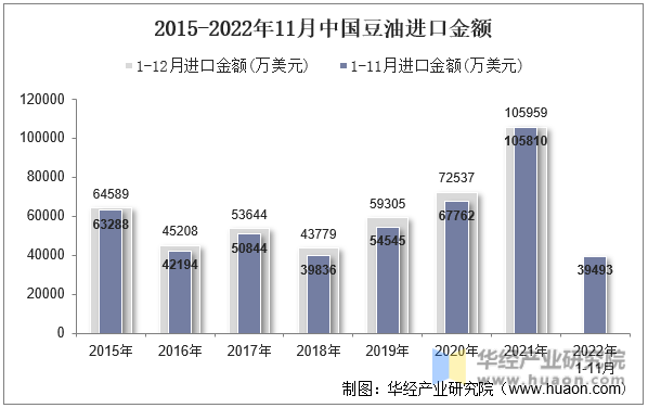 2015-2022年11月中国豆油进口金额