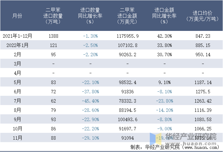 2021-2022年11月中国二甲苯进口情况统计表