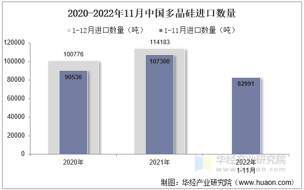 2020-2022年11月中国多晶硅进口数量
