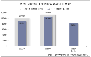 2022年11月中国多晶硅进口数量、进口金额及进口均价统计分析