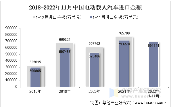 2018-2022年11月中国电动载人汽车进口金额