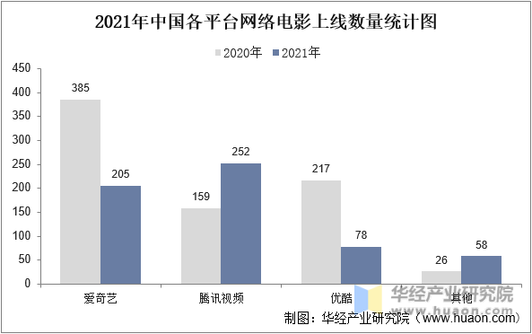 2021年中国各平台网络电影上线数量统计图