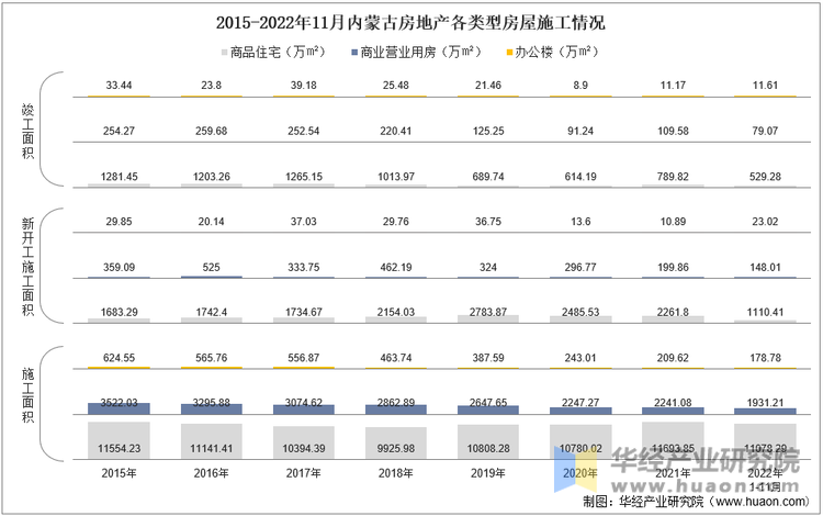 2015-2022年11月内蒙古房地产各类型房屋施工情况