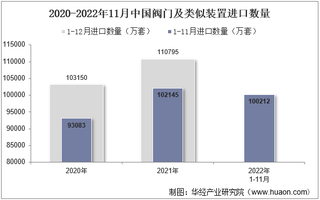 2022年11月中国阀门及类似装置进口数量、进口金额及进口均价统计分析