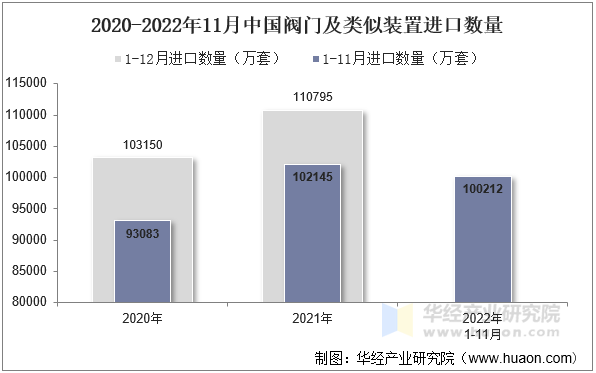 2020-2022年11月中国阀门及类似装置进口数量