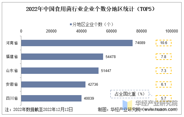 2022年中国食用菌行业企业个数分地区统计（TOP5）