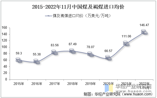 2015-2022年11月中国煤及褐煤进口均价