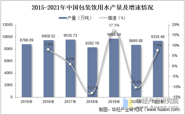 2015-2021年中国包装饮用水产量及增速情况