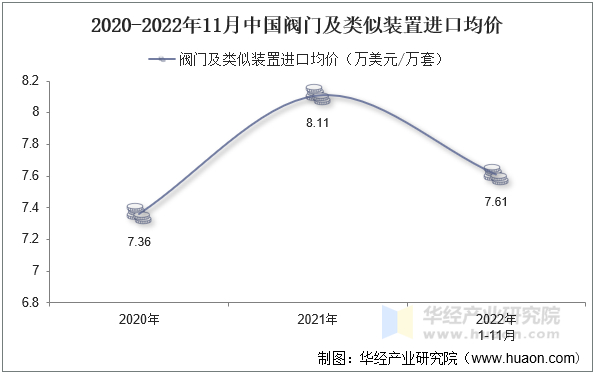 2020-2022年11月中国阀门及类似装置进口均价