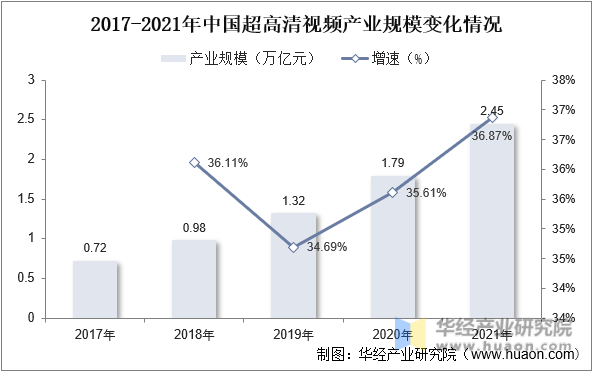 2017-2021年中国超高清视频产业规模变化情况