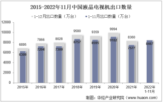 2022年11月中国液晶电视机出口数量、出口金额及出口均价统计分析