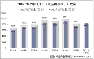 2022年11月中国液晶电视机出口数量、出口金额及出口均价统计分析