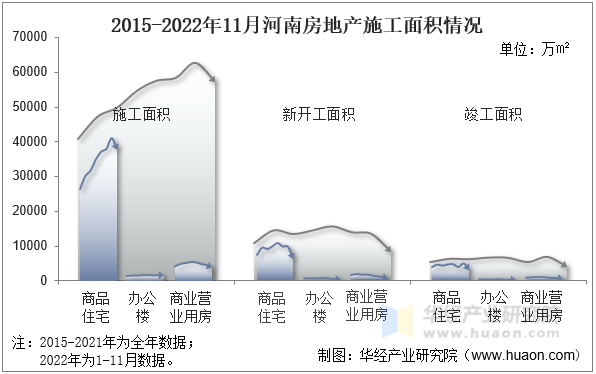 2015-2022年11月河南房地产施工面积情况