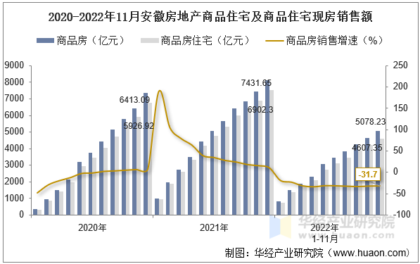 2020-2022年11月安徽房地产商品住宅及商品住宅现房销售额