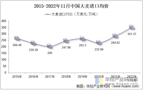 2015-2022年11月中国大麦进口均价