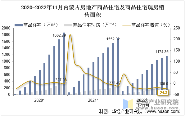 2020-2022年11月内蒙古房地产商品住宅及商品住宅现房销售面积