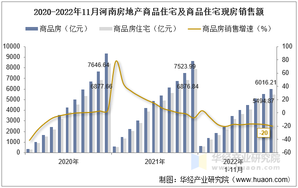 2020-2022年11月河南房地产商品住宅及商品住宅现房销售额