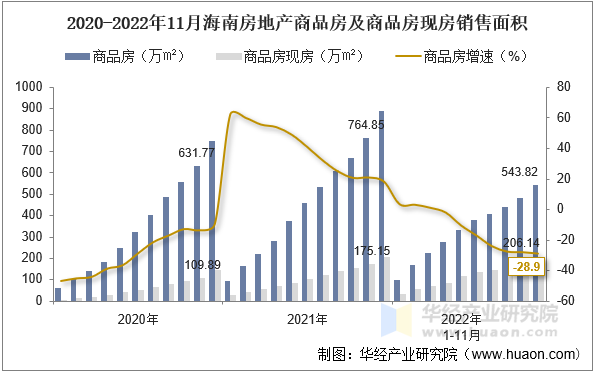 2020-2022年11月海南房地产商品房及商品房现房销售面积